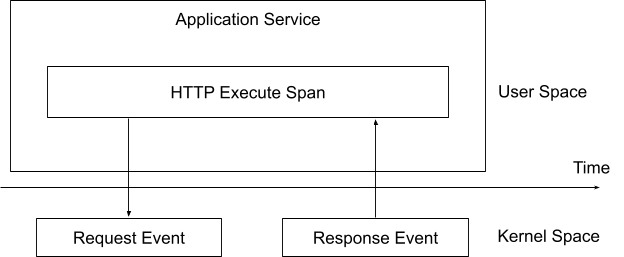 图 5:分析 HTTP 请求和响应的逻辑视图。